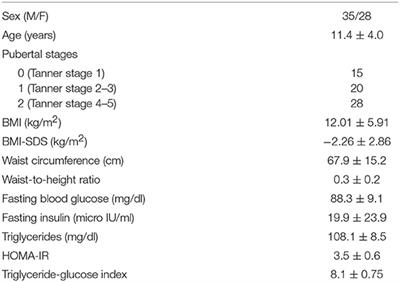 Diabetes Type 2 in Neurologically Impaired Children and Adolescents Without Obesity: A New Emerging Entity?